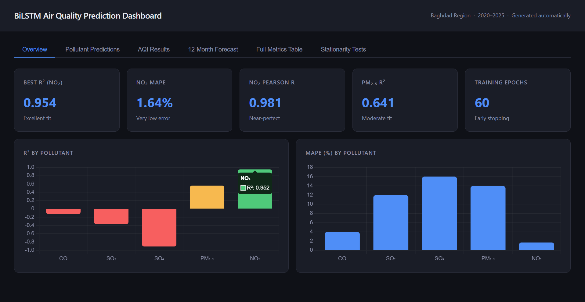 BiLSTM air quality dashboard with R² and MAPE charts per pollutant